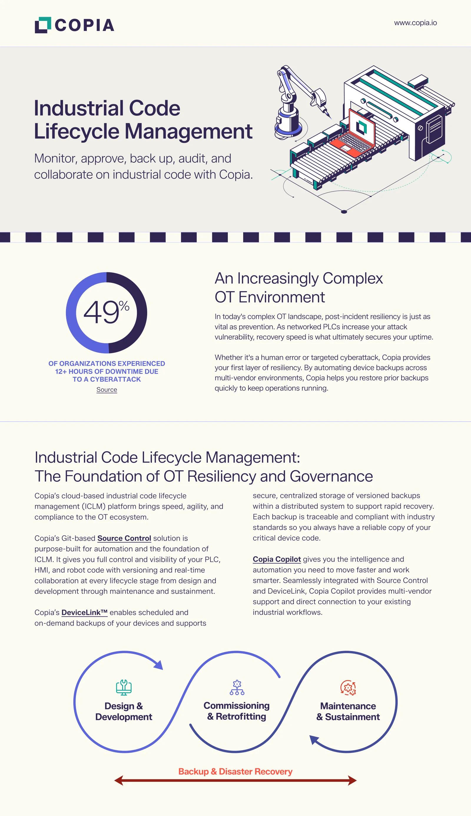 Page 1 of the Copia one-pager: Industrial Code Lifecycle Management — monitor, approve, back up, audit, and collaborate on industrial code with Copia.
