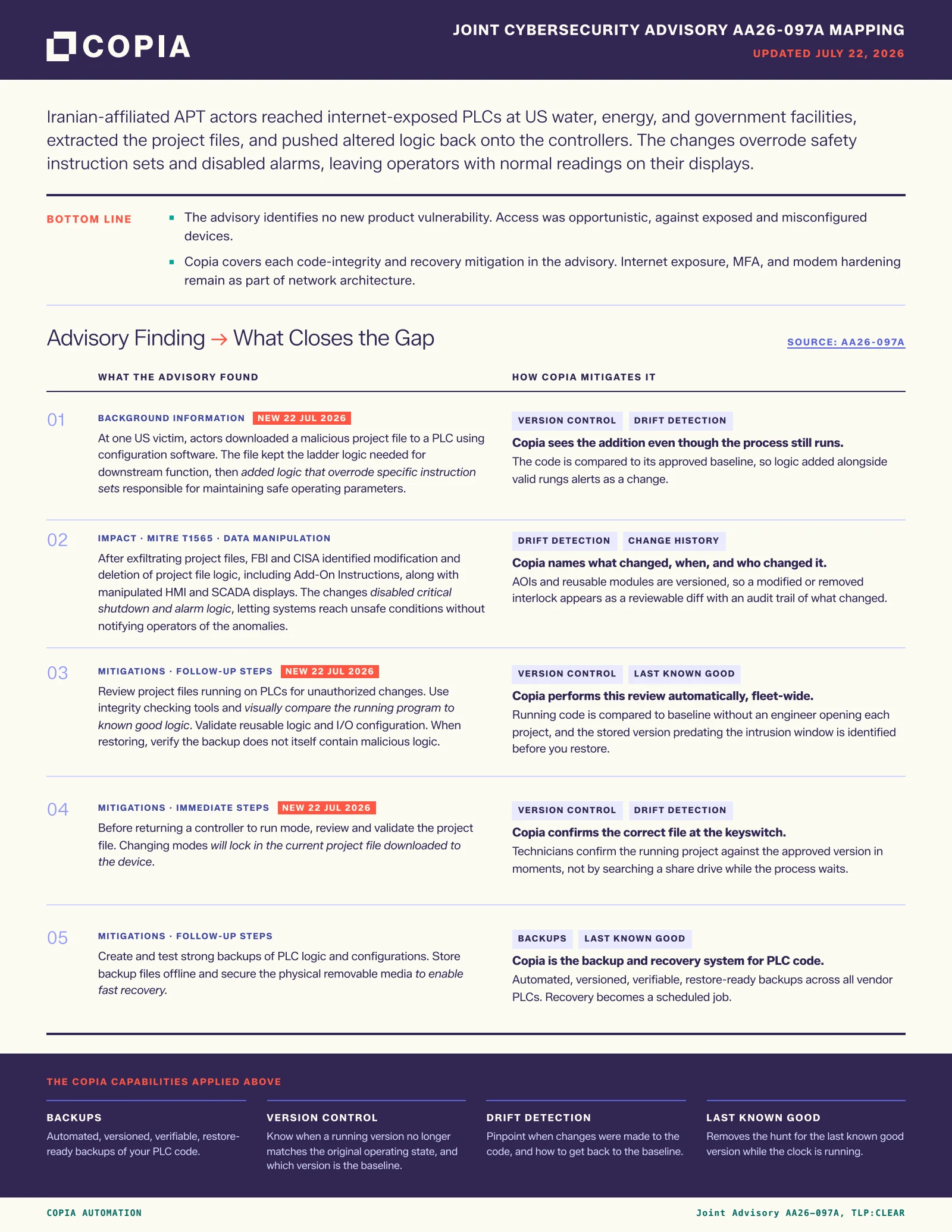 Copia's mapping of Joint Cybersecurity Advisory AA26-097A: five advisory findings about Iranian-affiliated actors altering PLC logic at US water, energy and government facilities, each paired with the Copia capability that closes the gap.