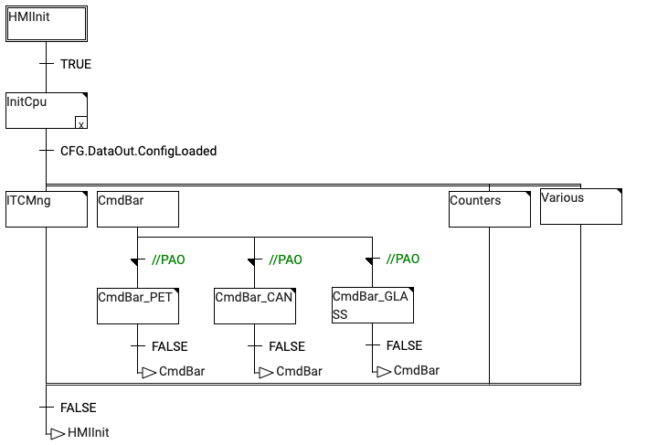 B&R SFC visualized in Copia