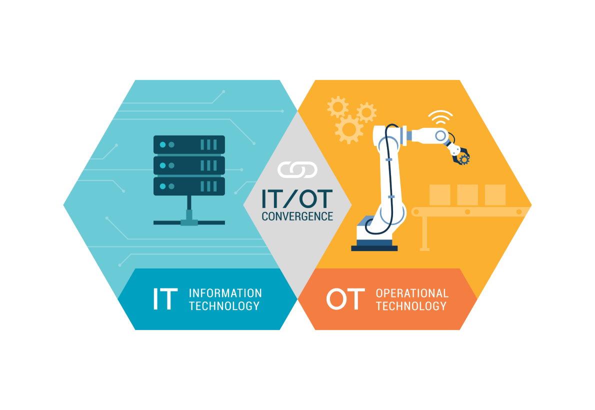 Hexagonal graphic illustrating the convergence of IT (information technology) and OT (operational technology) with icons of