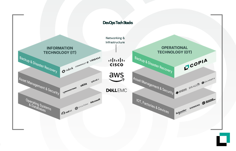 A layered diagram comparing IT and OT tech stacks, including backup, security, asset management, and operating systems.