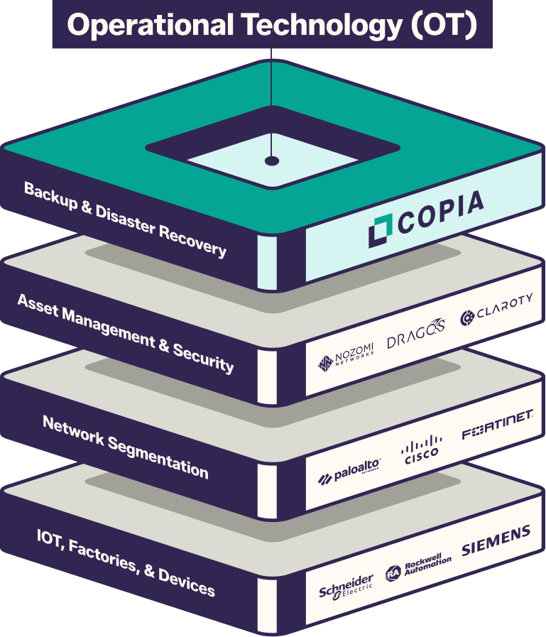 A layered diagram illustrating Copia's operational technology stack, including backup, asset management, network