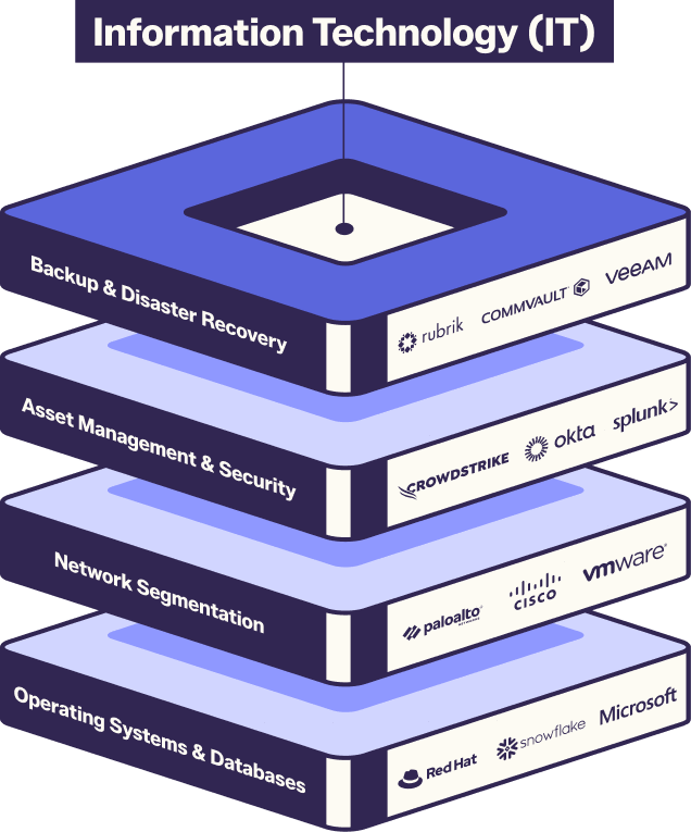 A layered diagram illustrating Copia IT Teams' information technology infrastructure, including backup, security, network,