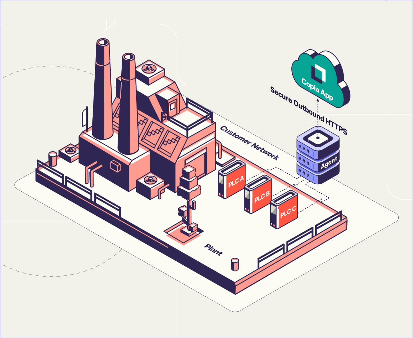 Copia Products – DeviceLink How DeviceLink Works Industrial plant with connected PLCs and agent sending data securely via HTTPS to Copia App.