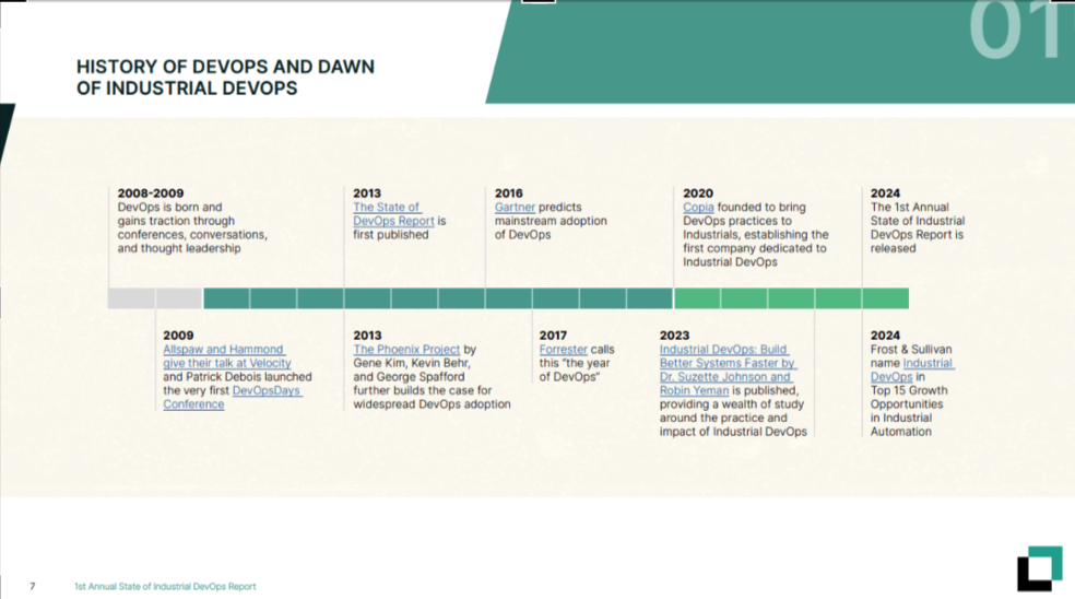 History of Devops and Dawn of Industrial Devops A timeline illustrating key milestones in the evolution of DevOps from 2008 to 2024, highlighting industry reports,